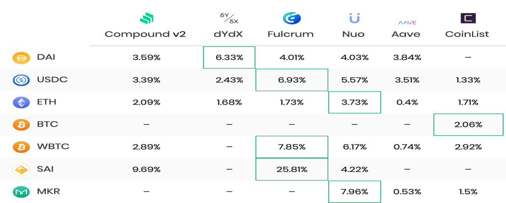 A Comparison Between the Collateralized Crypto Lending and the Repo Market (pt 3)