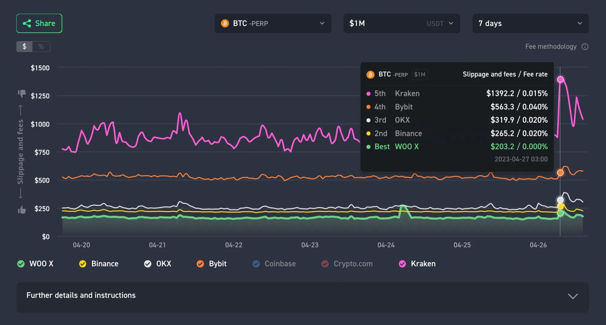 WOO X Global 提供實時交易執行數據，挑戰其他中心化交易所